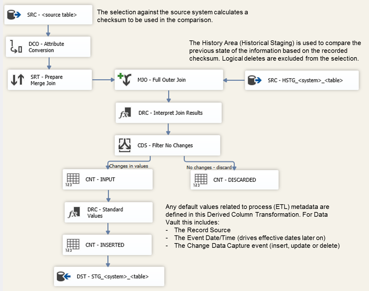 Data Vault ETL Implementation using SSIS Step 1 Staging Area ETL