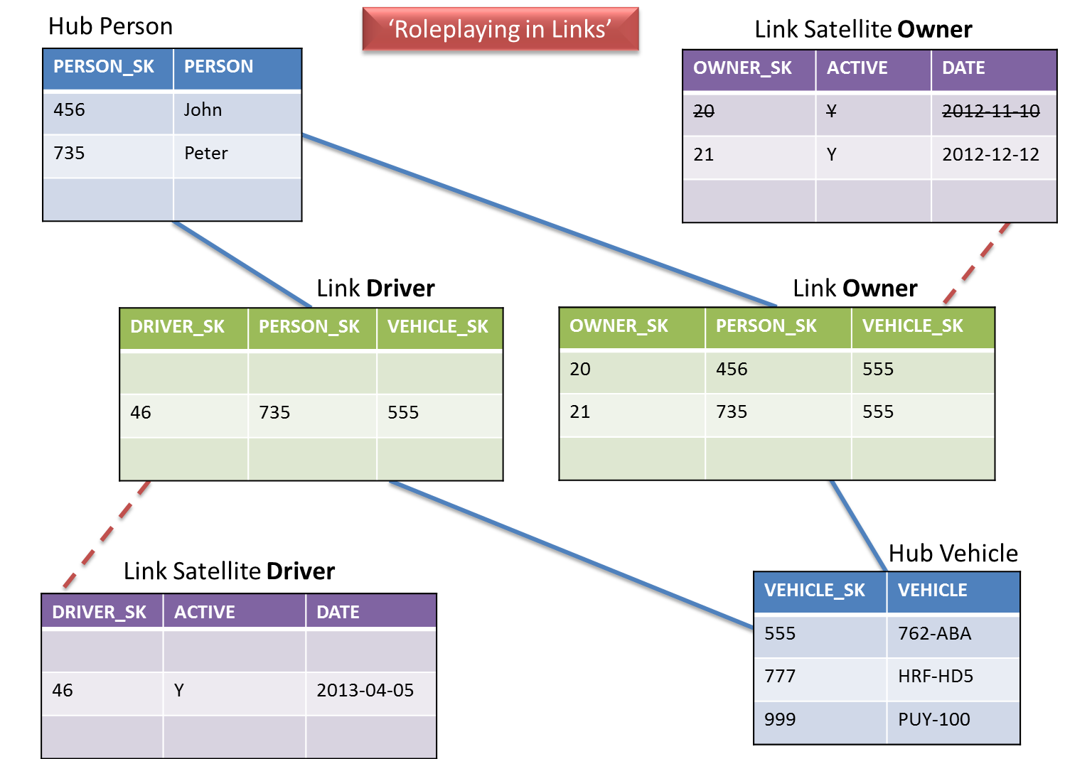 Data Vault Role Playing in Links and Link Satellites - Roelant Vos