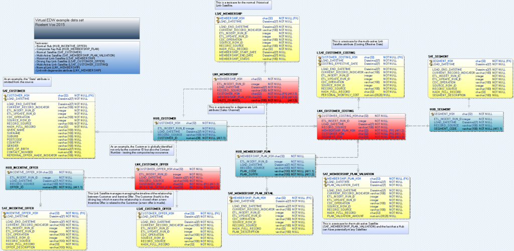 Data Warehouse Virtualisation sample model