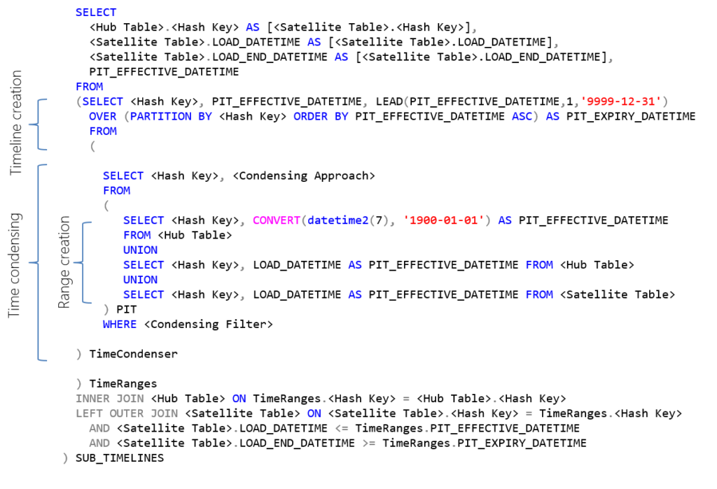 When a full history of changes is too much: implementing abstraction ...