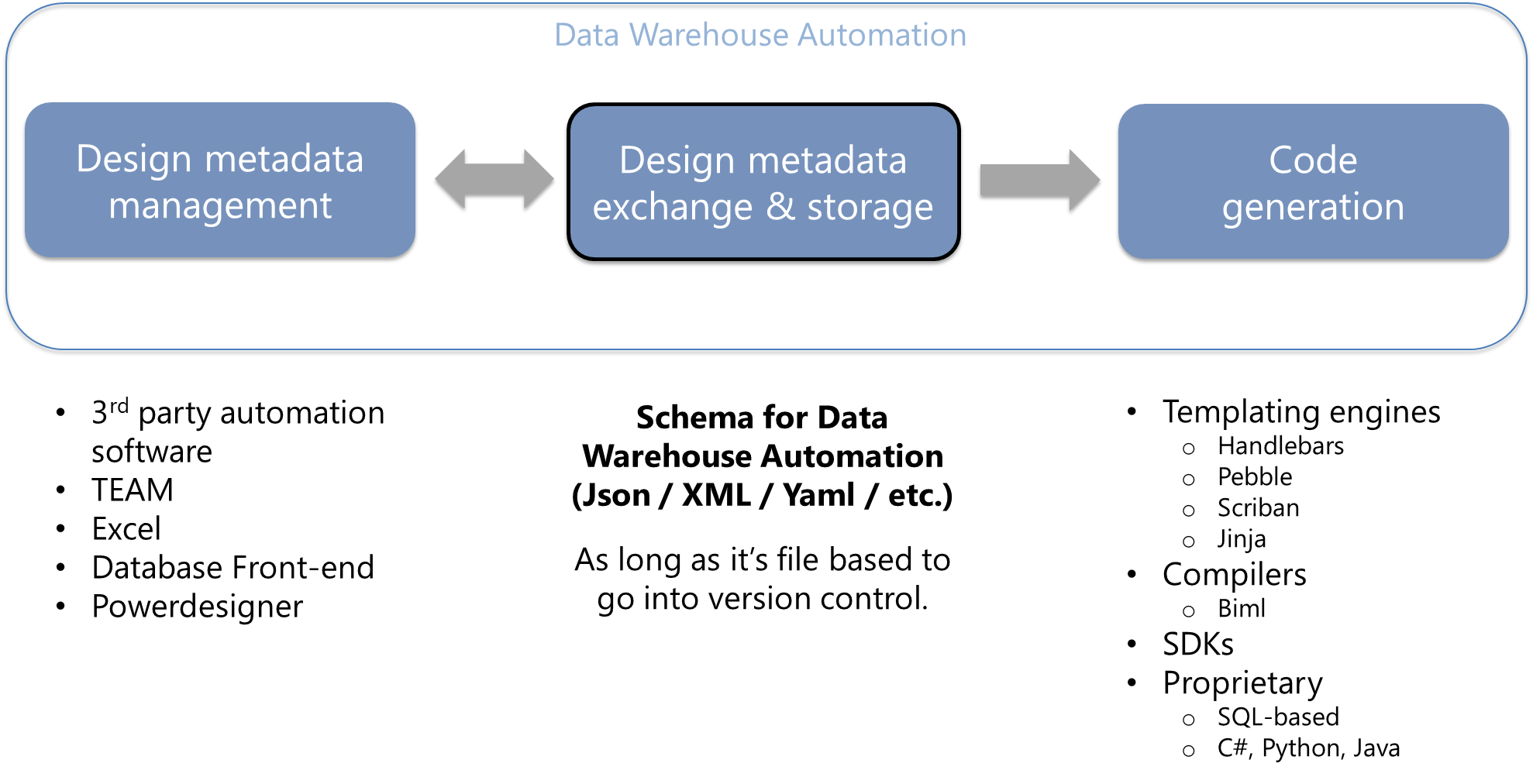 Generating data logistics using Biml with the schema for Data Warehouse