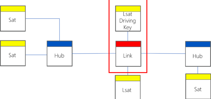A traditional Data Vault model, using Link-Satellites.